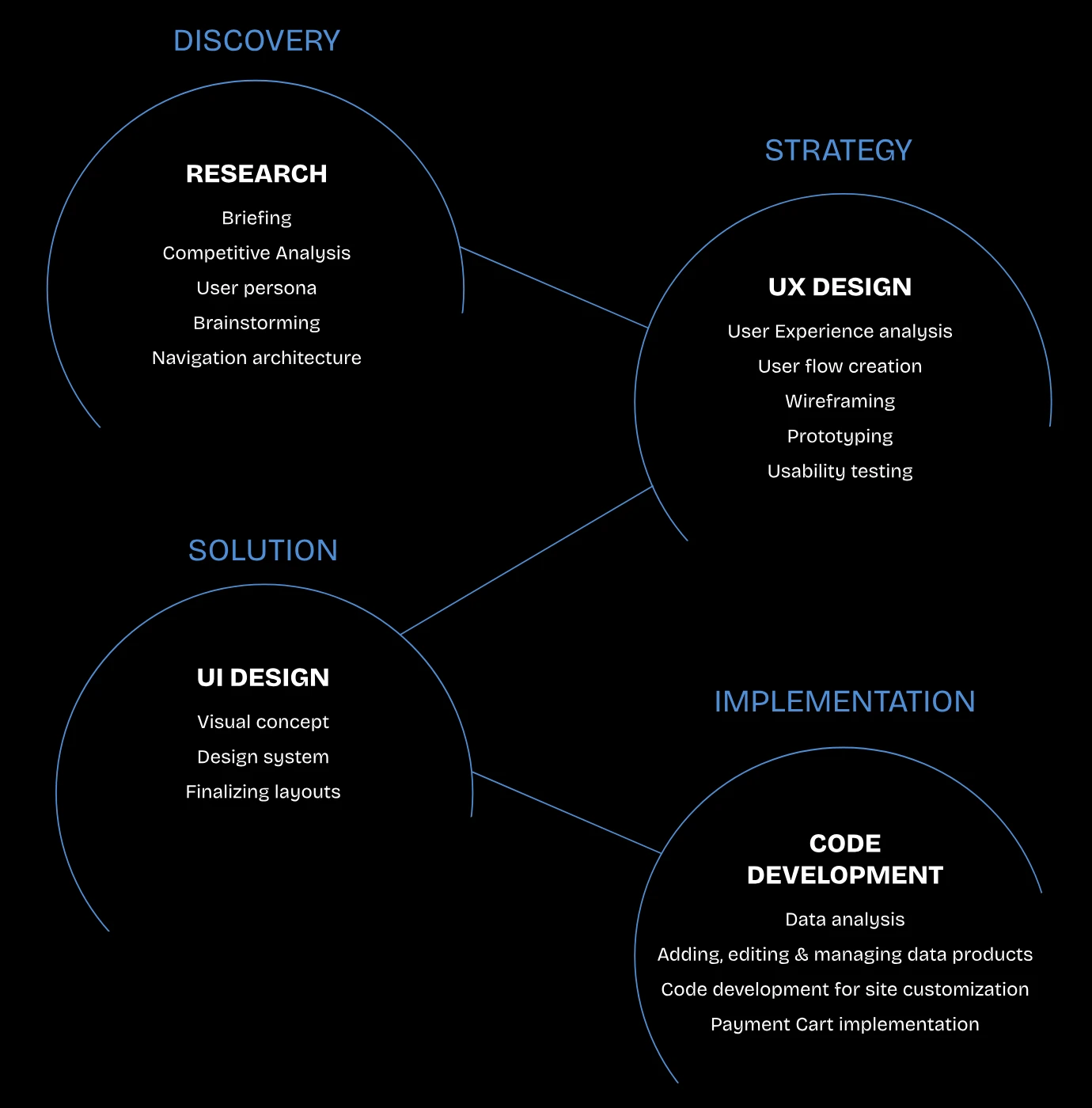 Design Process: Research, UX Design, UI Design e Code Development