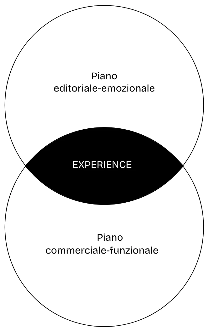 Schema dell’esperienza: piano editoriale-emozionale e piano commerciale-funzionale