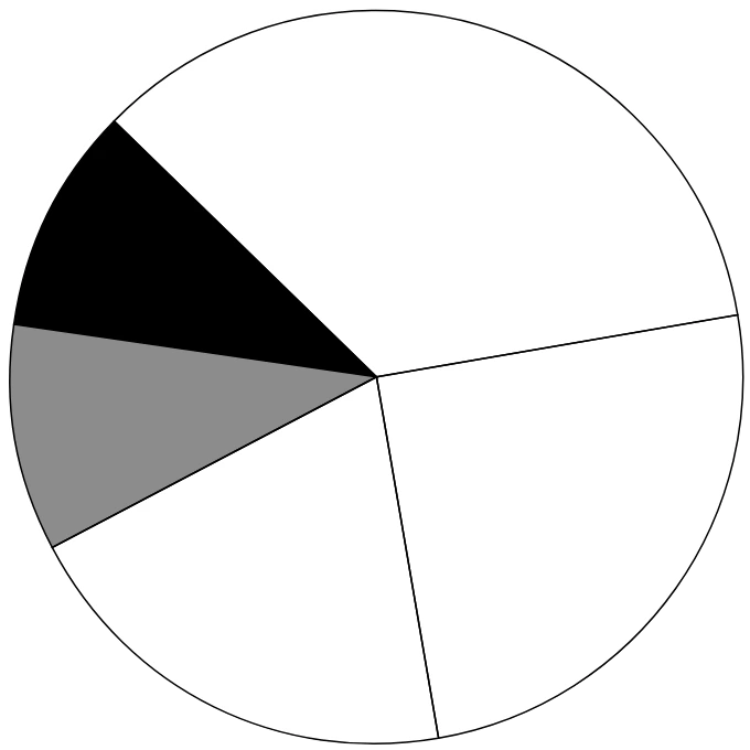 Grafico a torta della composizione del target